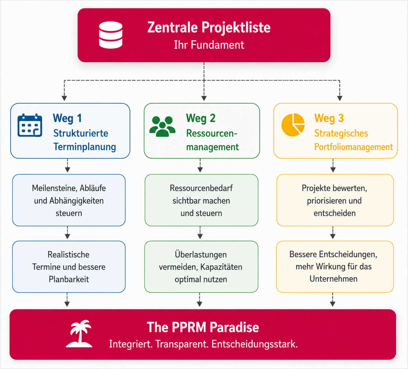 Grafik 3 Wege zum PPRMP